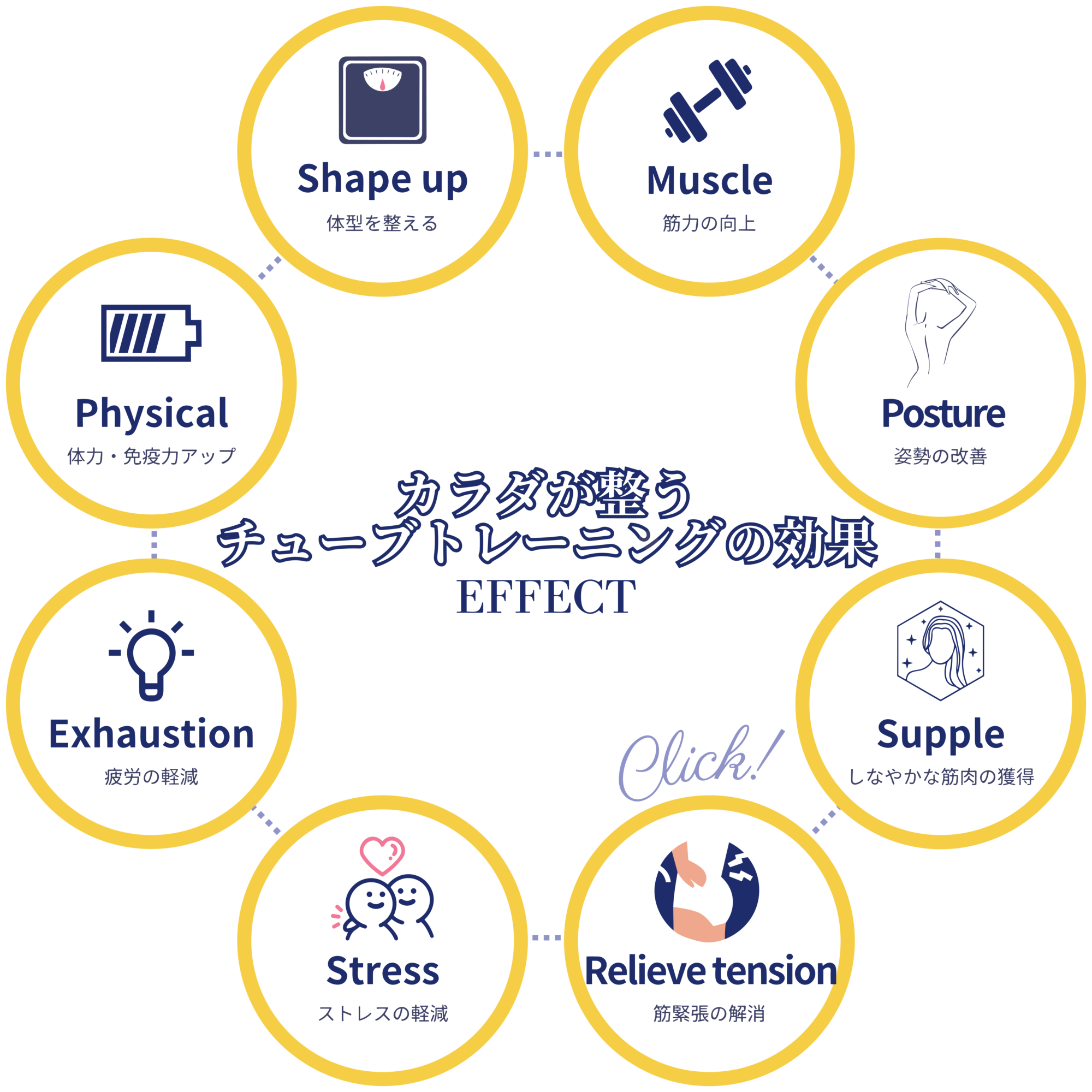 カラダが整うチューブトレーニングの効果 EFFECT diet 健康的な体重維持 Muscle 筋力の向上 Physical 体力・免疫力アップ Posture 姿勢の改善 Exhaustion 疲労の軽減 Supple しなやかな筋肉の獲得 Stress ストレスの軽減 Relieve Tension 筋緊張の解消